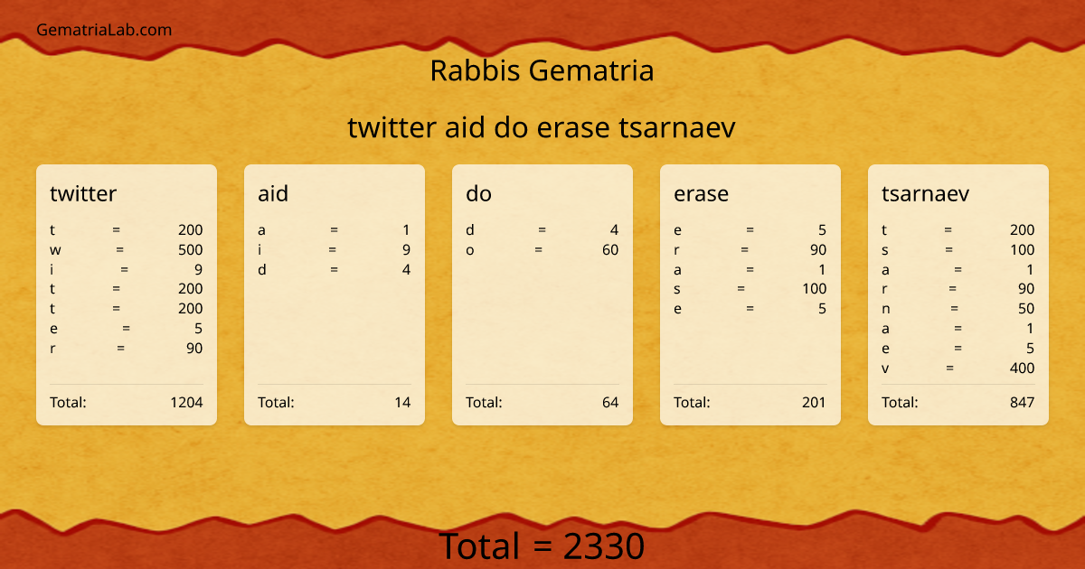 twitter aid do erase tsarnaev in rabbis Gematria